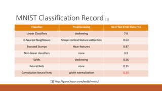 MNIST Classification Record [1]
Classifier Preprocessing Best Test Error Rate (%)
Linear Classifiers deskewing 7.6
K-Nearest Neighbours Shape-context feature extraction 0.63
Boosted Stumps Haar features 0.87
Non-linear classifiers none 3.3
SVMs deskewing 0.56
Neural Nets none 0.35
Convolution Neural Nets Width normalization 0.23
[1] http://yann.lecun.com/exdb/mnist/
 
