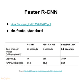 Faster R-CNN
● https://arxiv.org/pdf/1506.01497.pdf
● de-facto standard
From : http://cs231n.stanford.edu/slides/winter151...