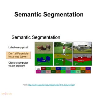 Semantic Segmentation
From : http://cs231n.stanford.edu/slides/winter1516_lecture13.pdf
 