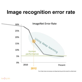 Image recognition error rate
From https://www.nervanasys.com/deep-learning-and-the-need-for-unified-tools/
2012
 