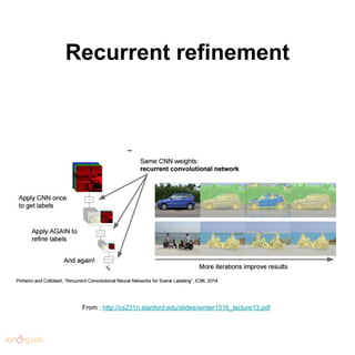 Recurrent refinement
From : http://cs231n.stanford.edu/slides/winter1516_lecture13.pdf
 