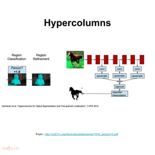 Hypercolumns
From : http://cs231n.stanford.edu/slides/winter1516_lecture13.pdf
 