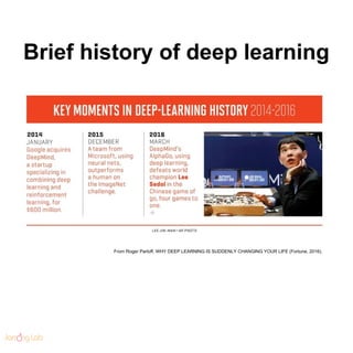 Brief history of deep learning
From Roger Parloff, WHY DEEP LEARNING IS SUDDENLY CHANGING YOUR LIFE (Fortune, 2016).
 