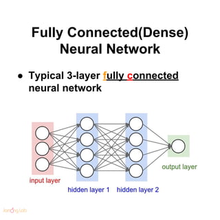 Fully Connected(Dense)
Neural Network
● Typical 3-layer fully connected
neural network
 