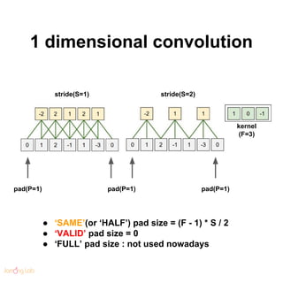 1 dimensional convolution
pad(P=1) pad(P=1) pad(P=1)
stride(S=1)
kernel
(F=3)
stride(S=2)
● ‘SAME’(or ‘HALF’) pad size = (...