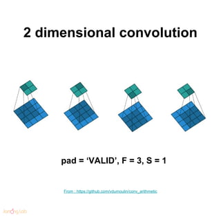 2 dimensional convolution
From : https://github.com/vdumoulin/conv_arithmetic
pad = ‘VALID’, F = 3, S = 1
 