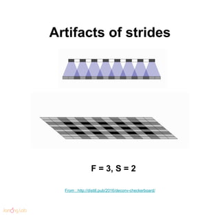 Artifacts of strides
From : http://distill.pub/2016/deconv-checkerboard/
F = 3, S = 2
 