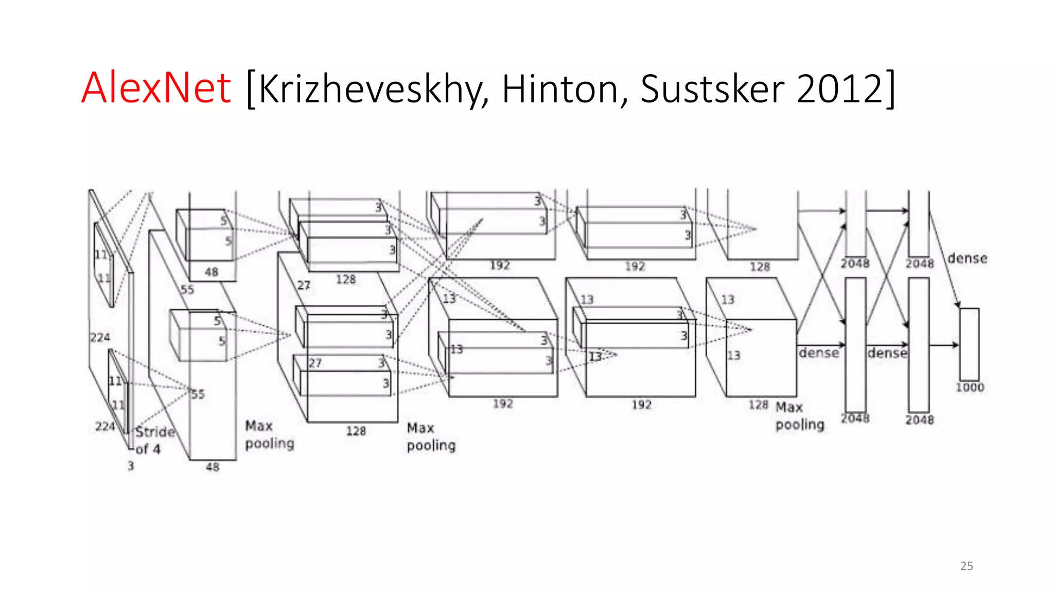 AlexNet [Krizheveskhy, Hinton, Sustsker 2012]
25
 