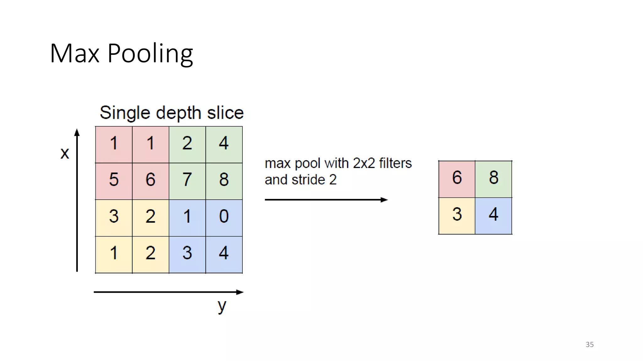 Max Pooling
35
 