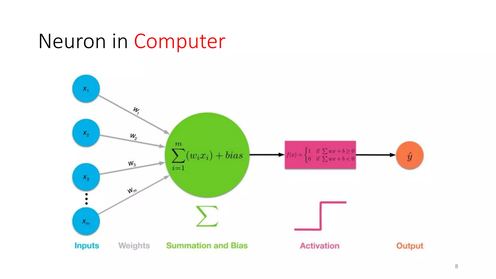 Neuron in Computer
8
 