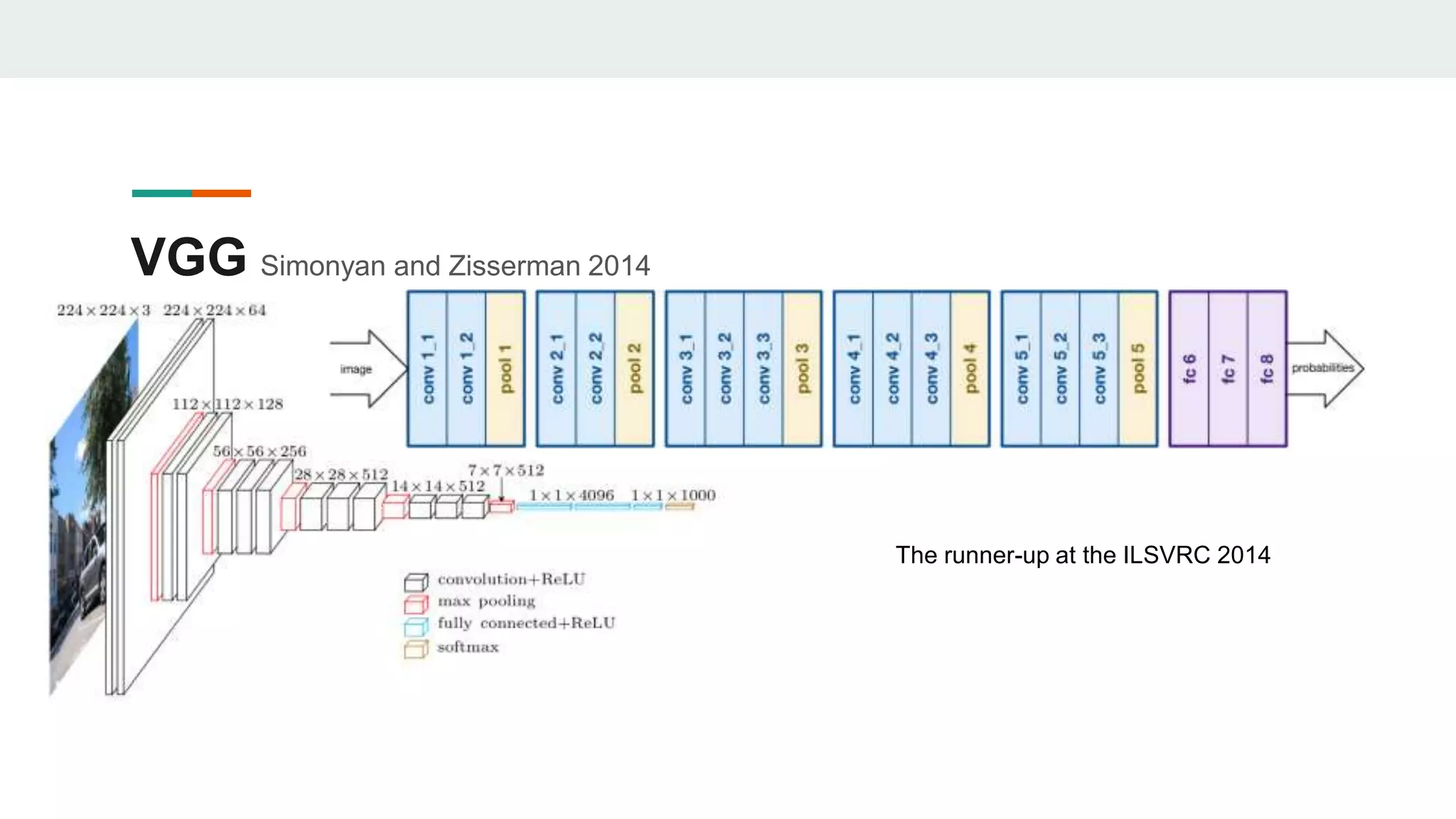 VGG Simonyan and Zisserman 2014
The runner-up at the ILSVRC 2014
 