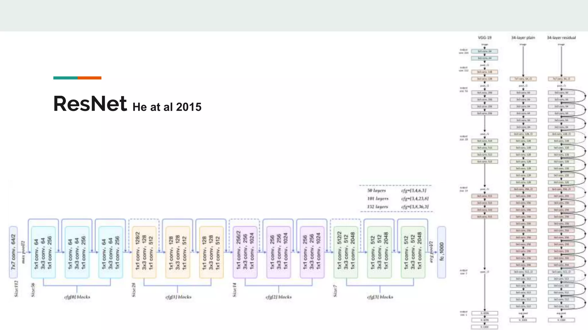 ResNet He at al 2015
 