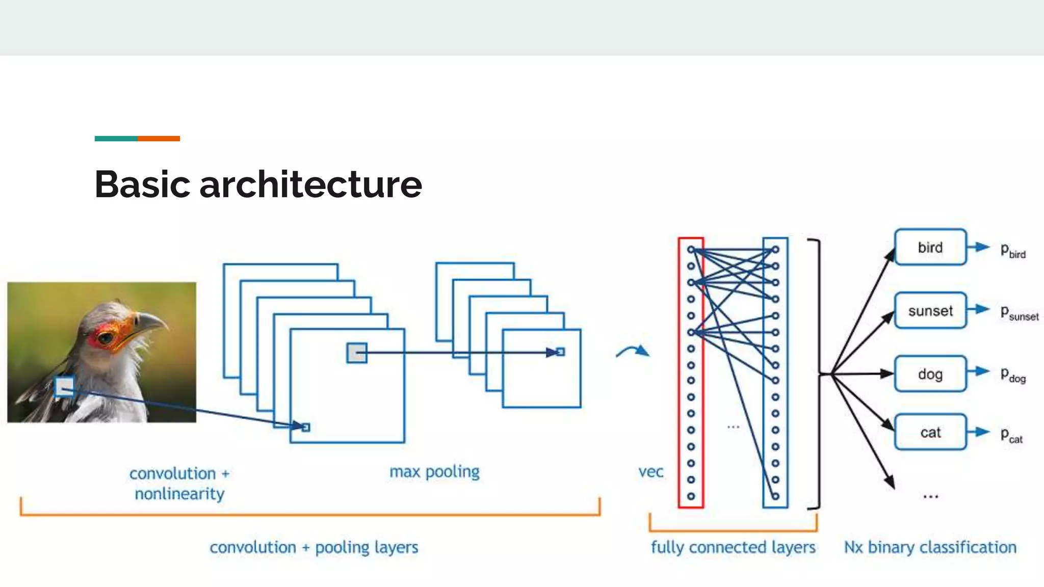 Basic architecture
 