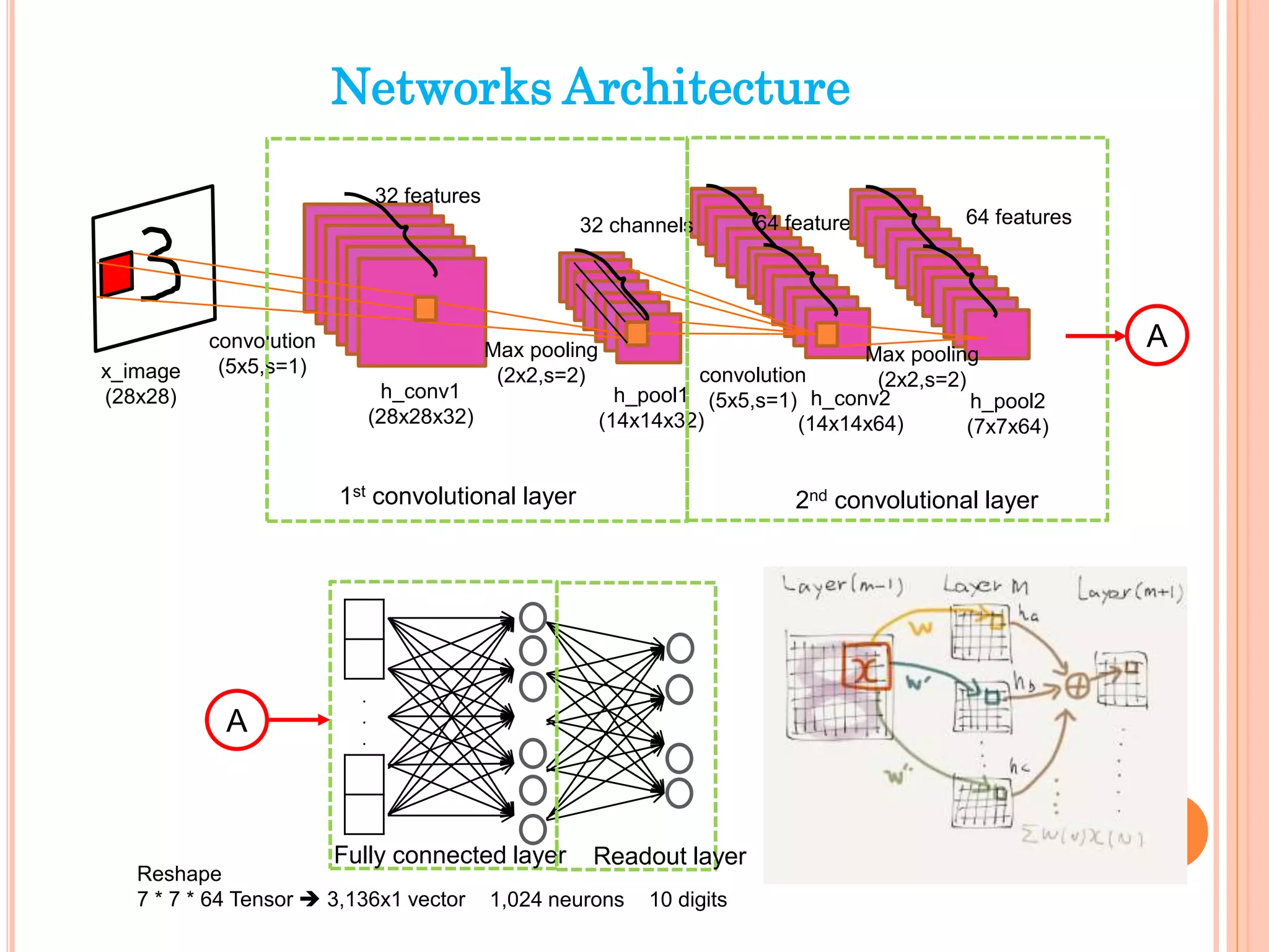 Convolutional neural networks 이론과 응용 | PPT | Free Download