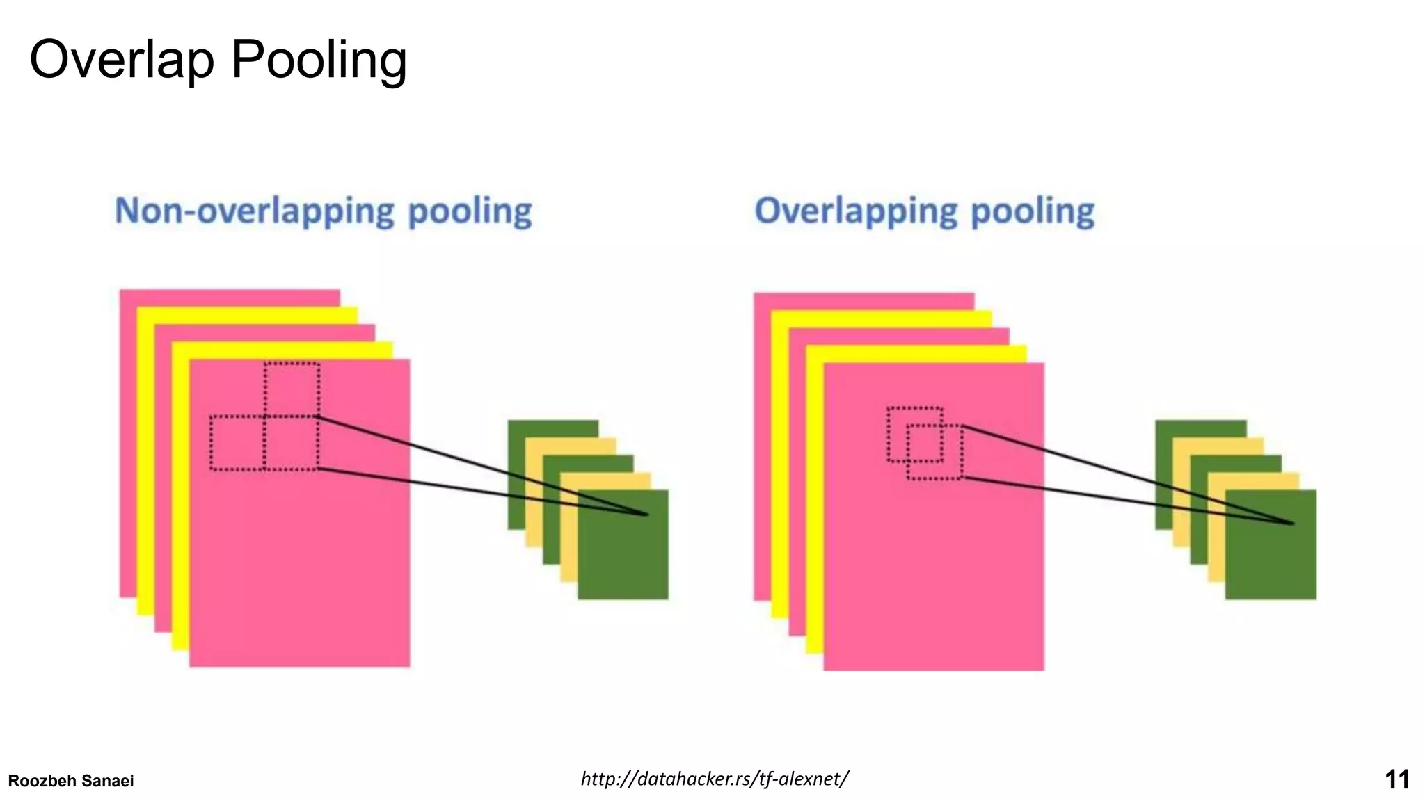 11
Overlap Pooling
Roozbeh Sanaei http://datahacker.rs/tf-alexnet/
 