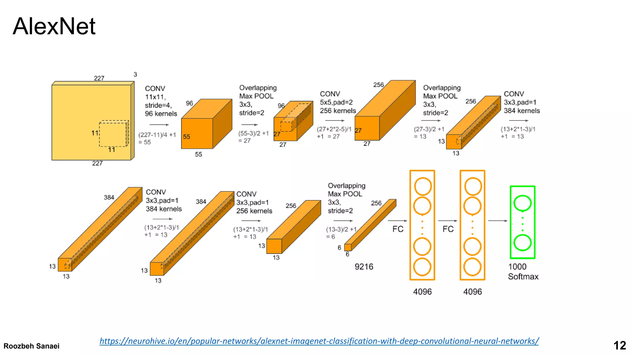 12
Roozbeh Sanaei
https://neurohive.io/en/popular-networks/alexnet-imagenet-classification-with-deep-convolutional-neural-networks/
AlexNet
 