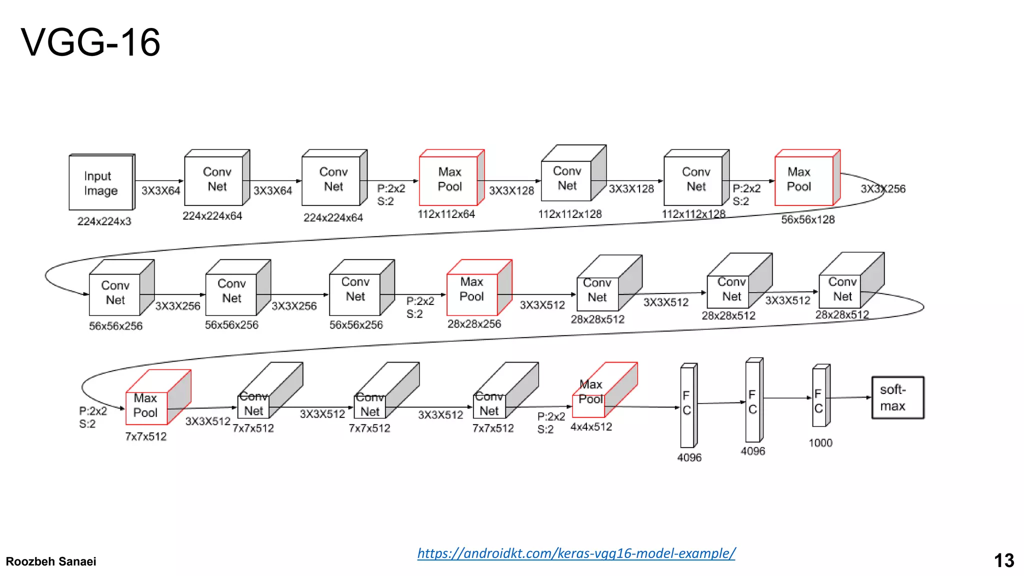 13
Roozbeh Sanaei
https://androidkt.com/keras-vgg16-model-example/
VGG-16
 