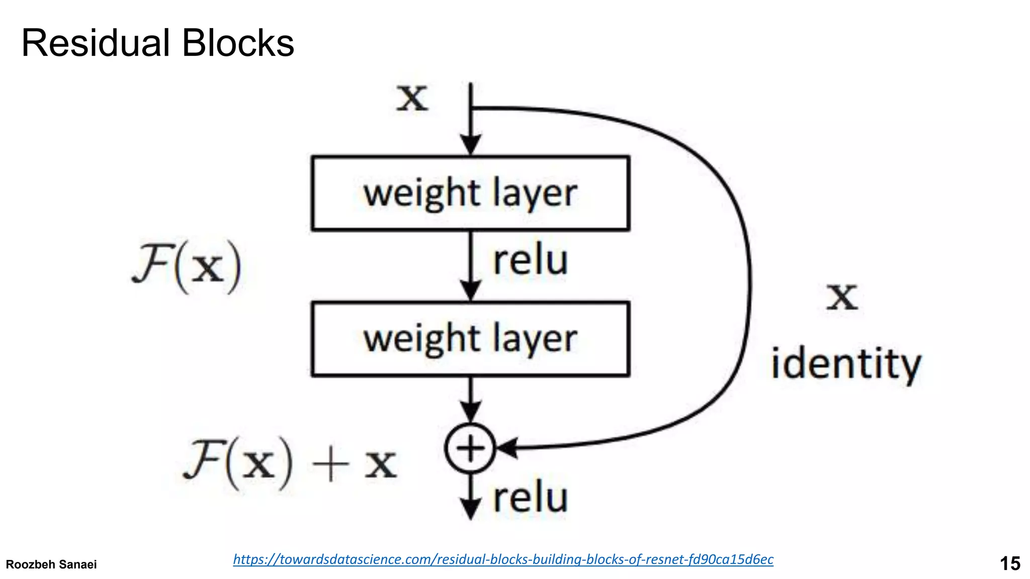 15
Roozbeh Sanaei https://towardsdatascience.com/residual-blocks-building-blocks-of-resnet-fd90ca15d6ec
Residual Blocks
 