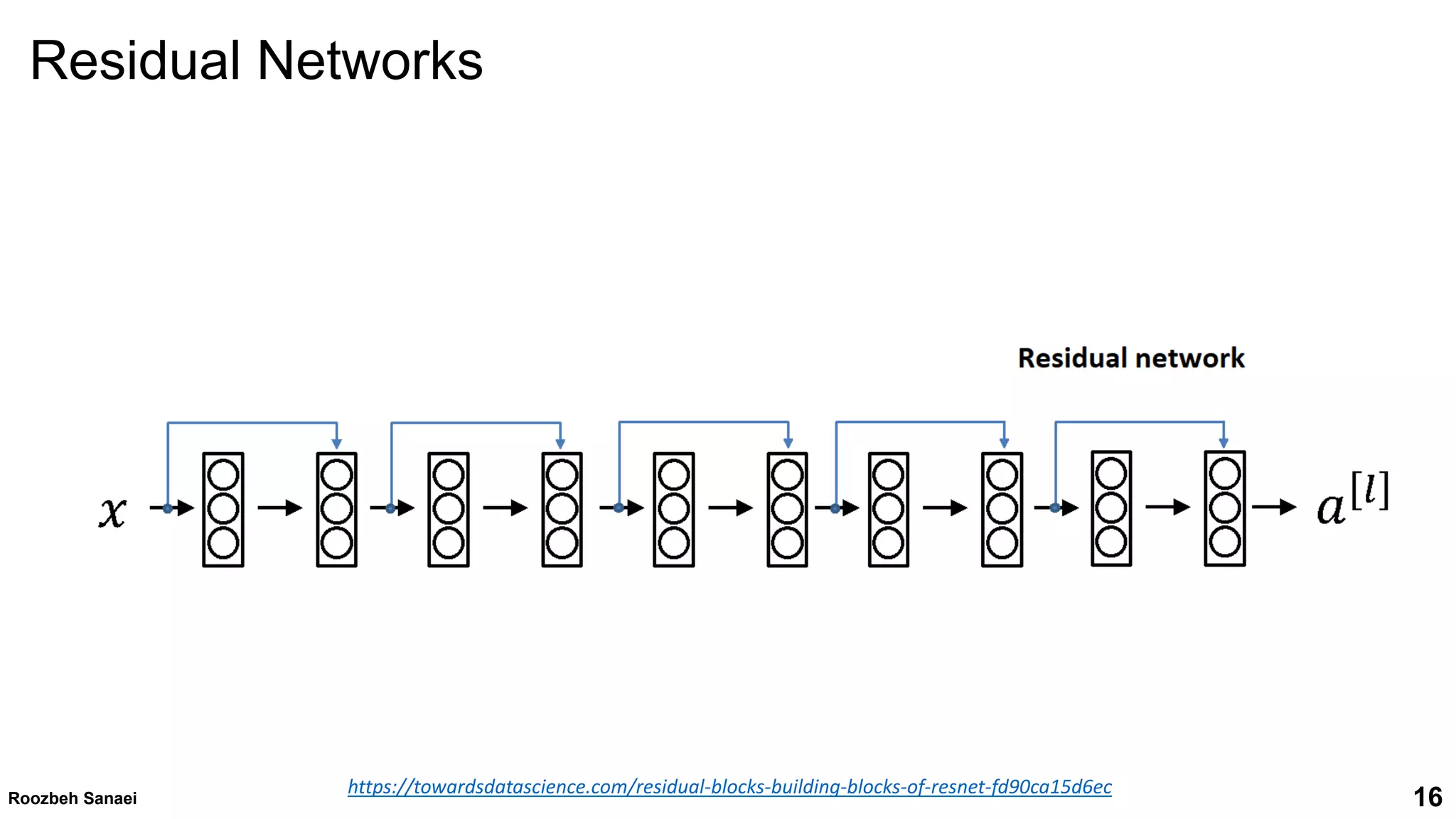 16
Roozbeh Sanaei
https://towardsdatascience.com/residual-blocks-building-blocks-of-resnet-fd90ca15d6ec
Residual Networks
 