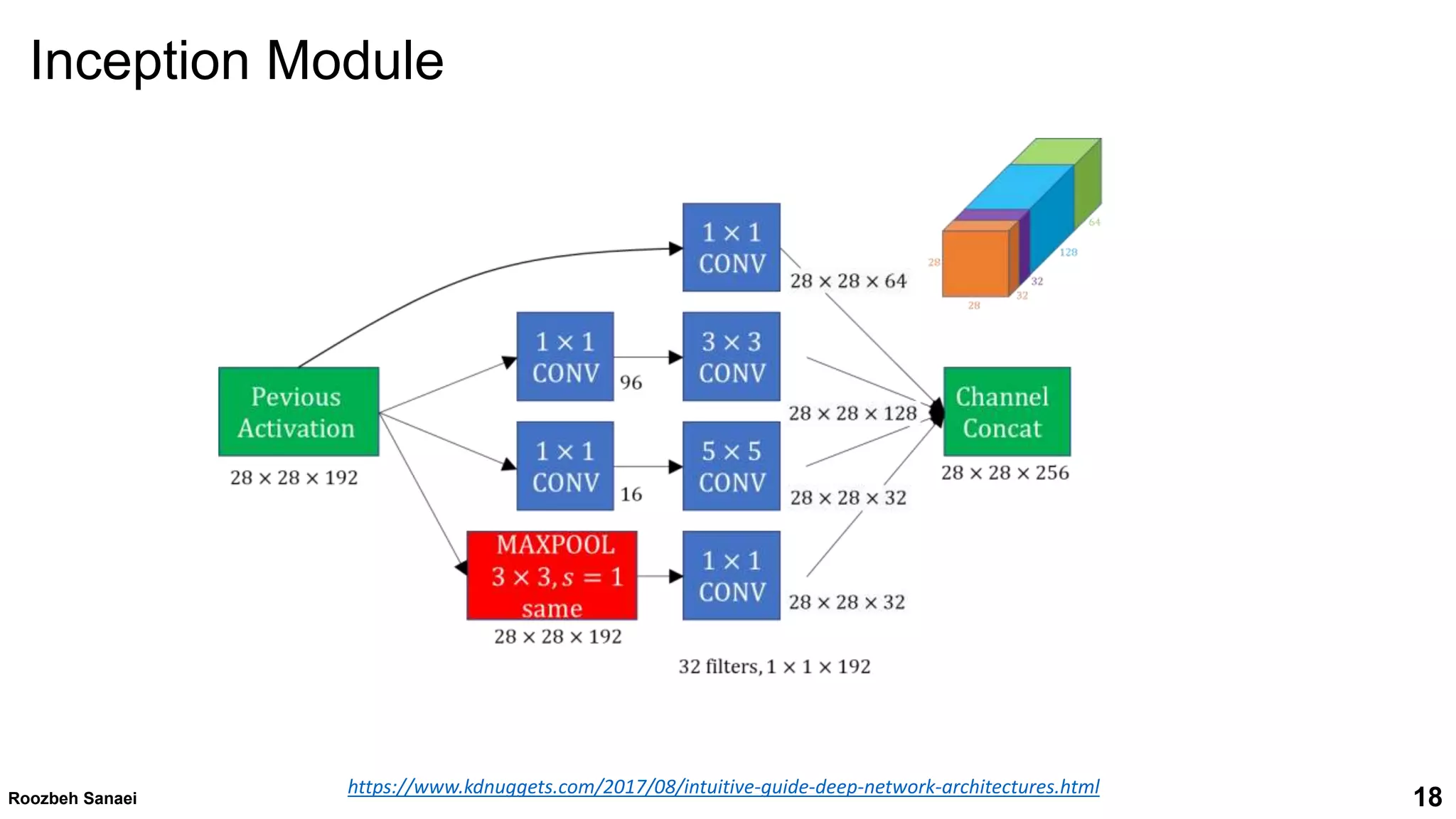 18
Roozbeh Sanaei
https://www.kdnuggets.com/2017/08/intuitive-guide-deep-network-architectures.html
Inception Module
 