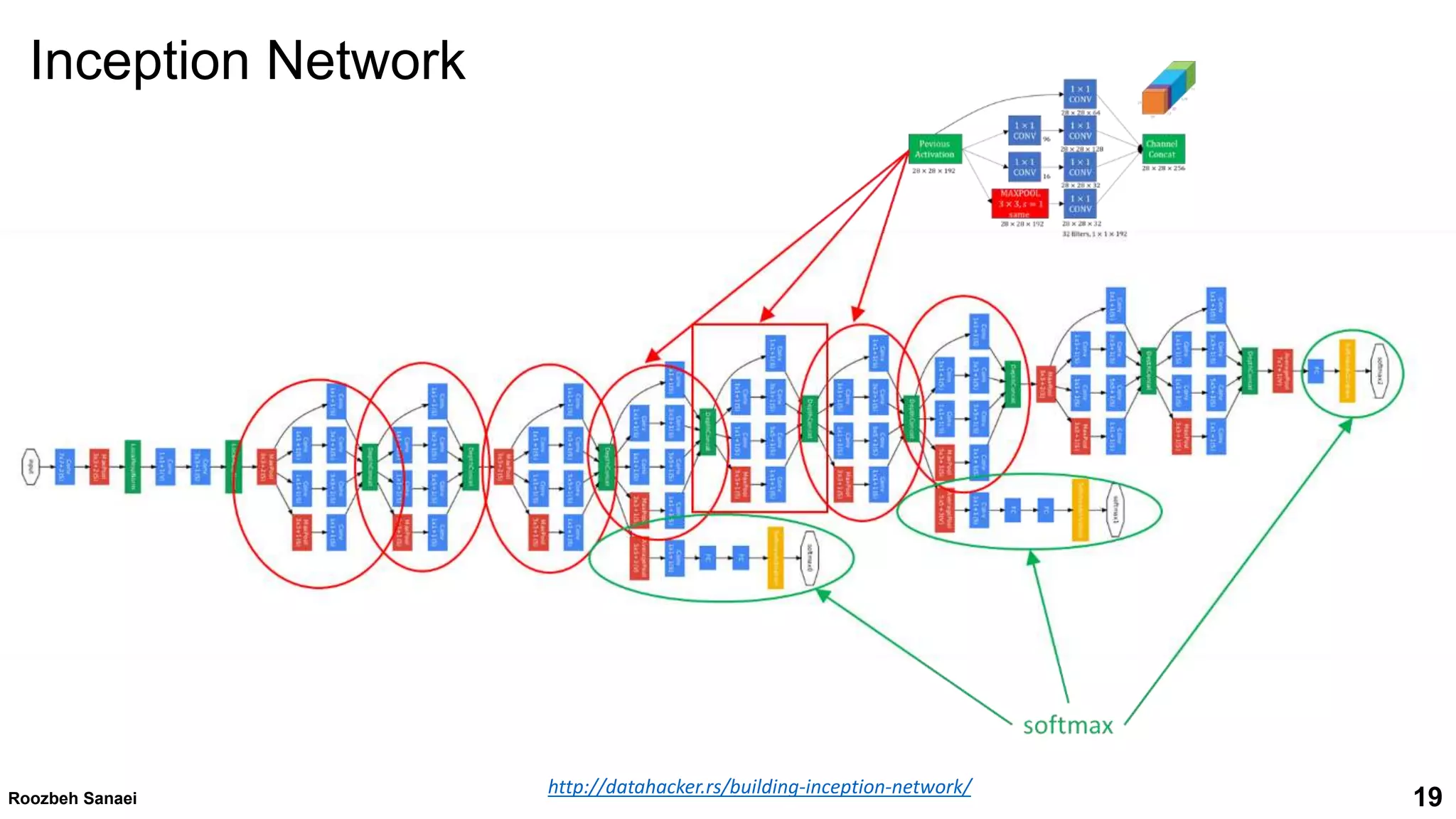 19
Roozbeh Sanaei
http://datahacker.rs/building-inception-network/
Inception Network
 