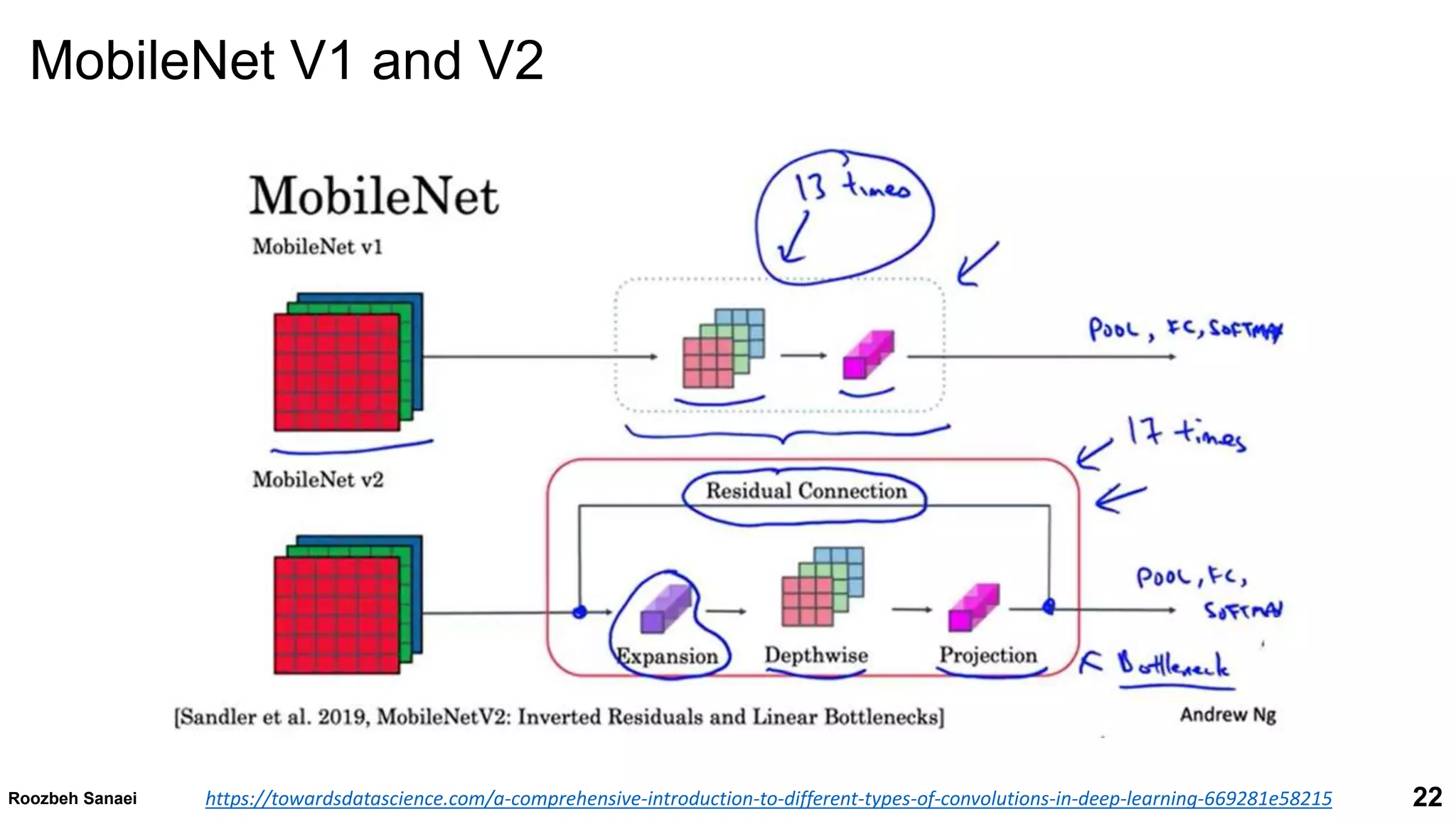 22
Roozbeh Sanaei https://towardsdatascience.com/a-comprehensive-introduction-to-different-types-of-convolutions-in-deep-learning-669281e58215
MobileNet V1 and V2
 