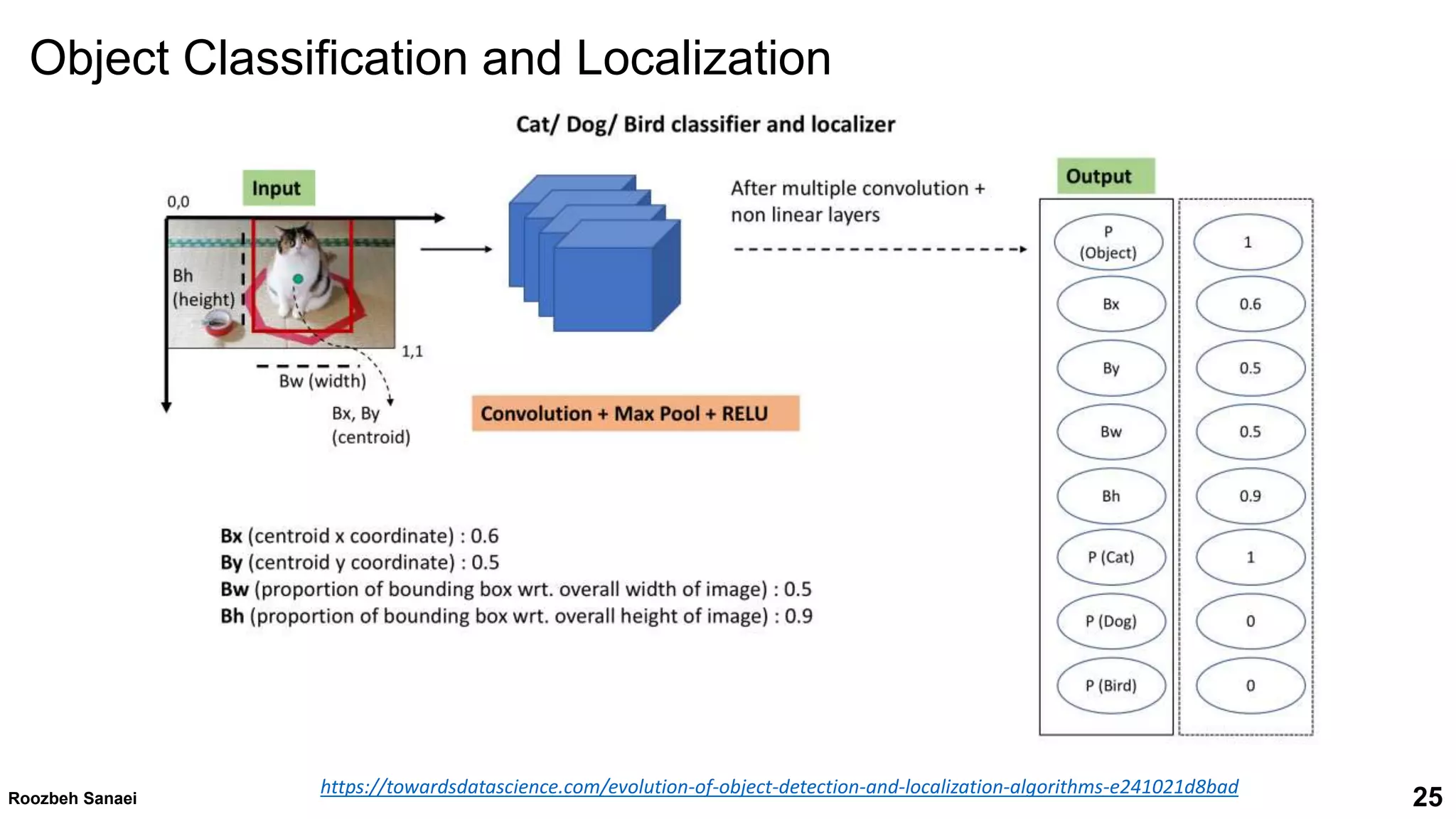 25
Roozbeh Sanaei
https://towardsdatascience.com/evolution-of-object-detection-and-localization-algorithms-e241021d8bad
Object Classification and Localization
 