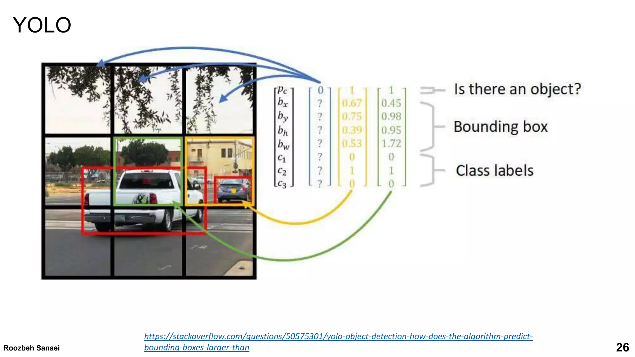 26
Roozbeh Sanaei
https://stackoverflow.com/questions/50575301/yolo-object-detection-how-does-the-algorithm-predict-
bounding-boxes-larger-than
YOLO
 