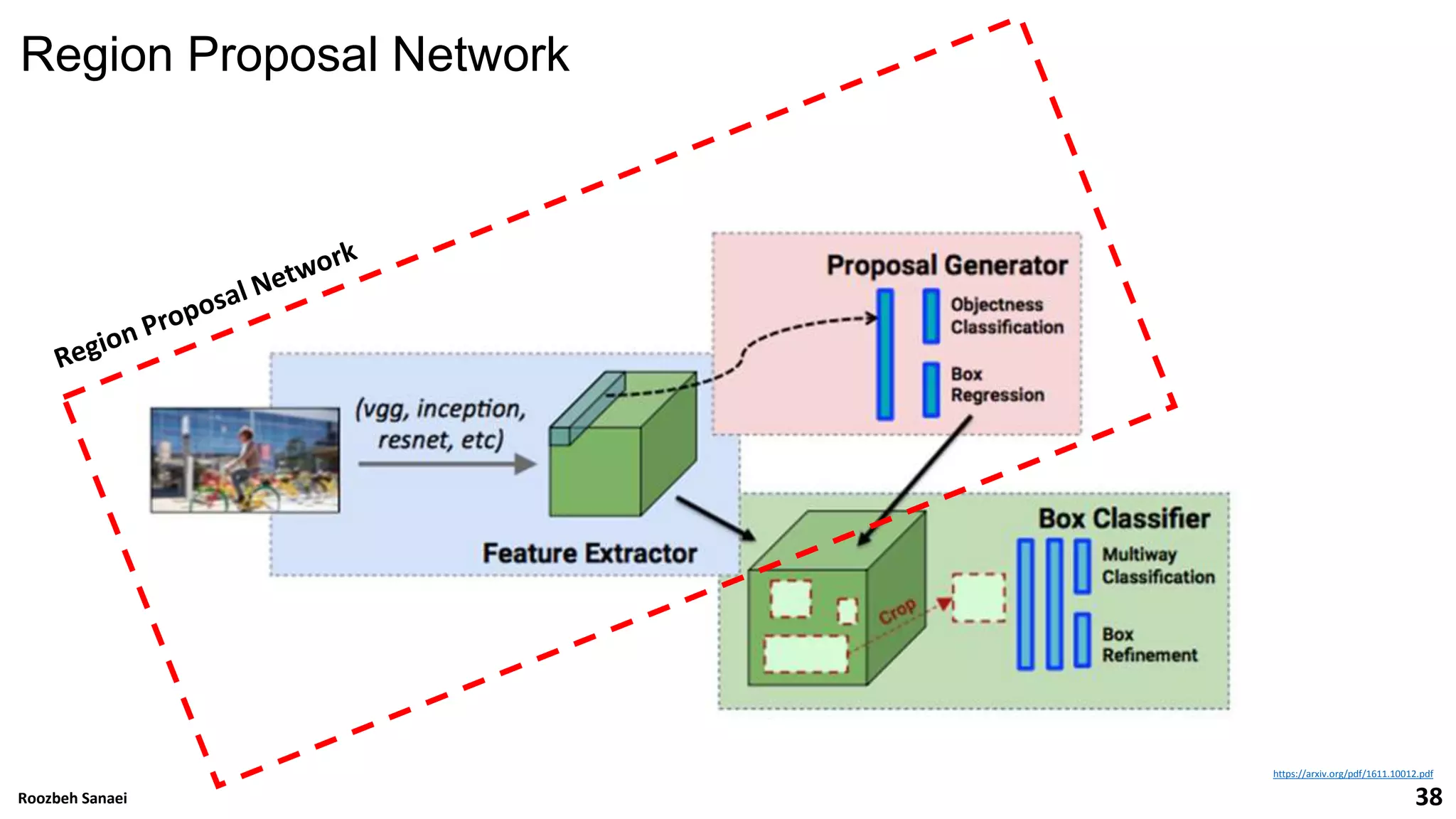 Roozbeh Sanaei 38
https://arxiv.org/pdf/1611.10012.pdf
38
Roozbeh Sanaei
Region Proposal Network
 