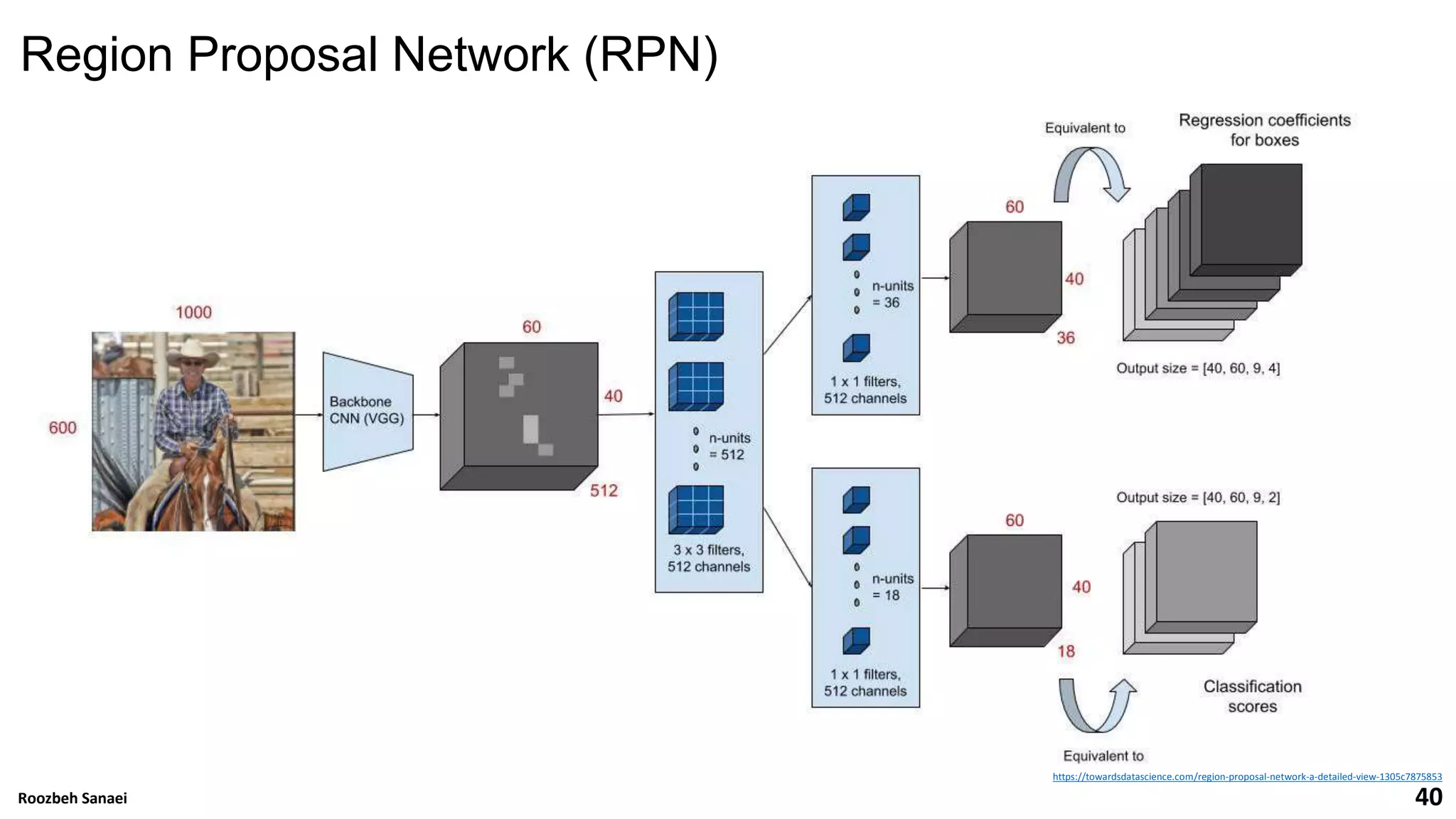 Roozbeh Sanaei 40
https://towardsdatascience.com/region-proposal-network-a-detailed-view-1305c7875853
40
Roozbeh Sanaei
Region Proposal Network (RPN)
 
