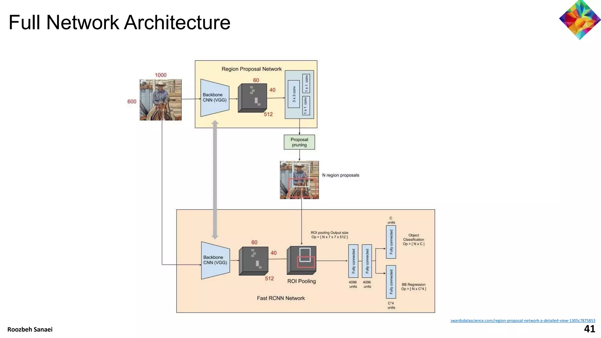 Roozbeh Sanaei 41
https://towardsdatascience.com/region-proposal-network-a-detailed-view-1305c7875853
41
Roozbeh Sanaei
Full Network Architecture
 