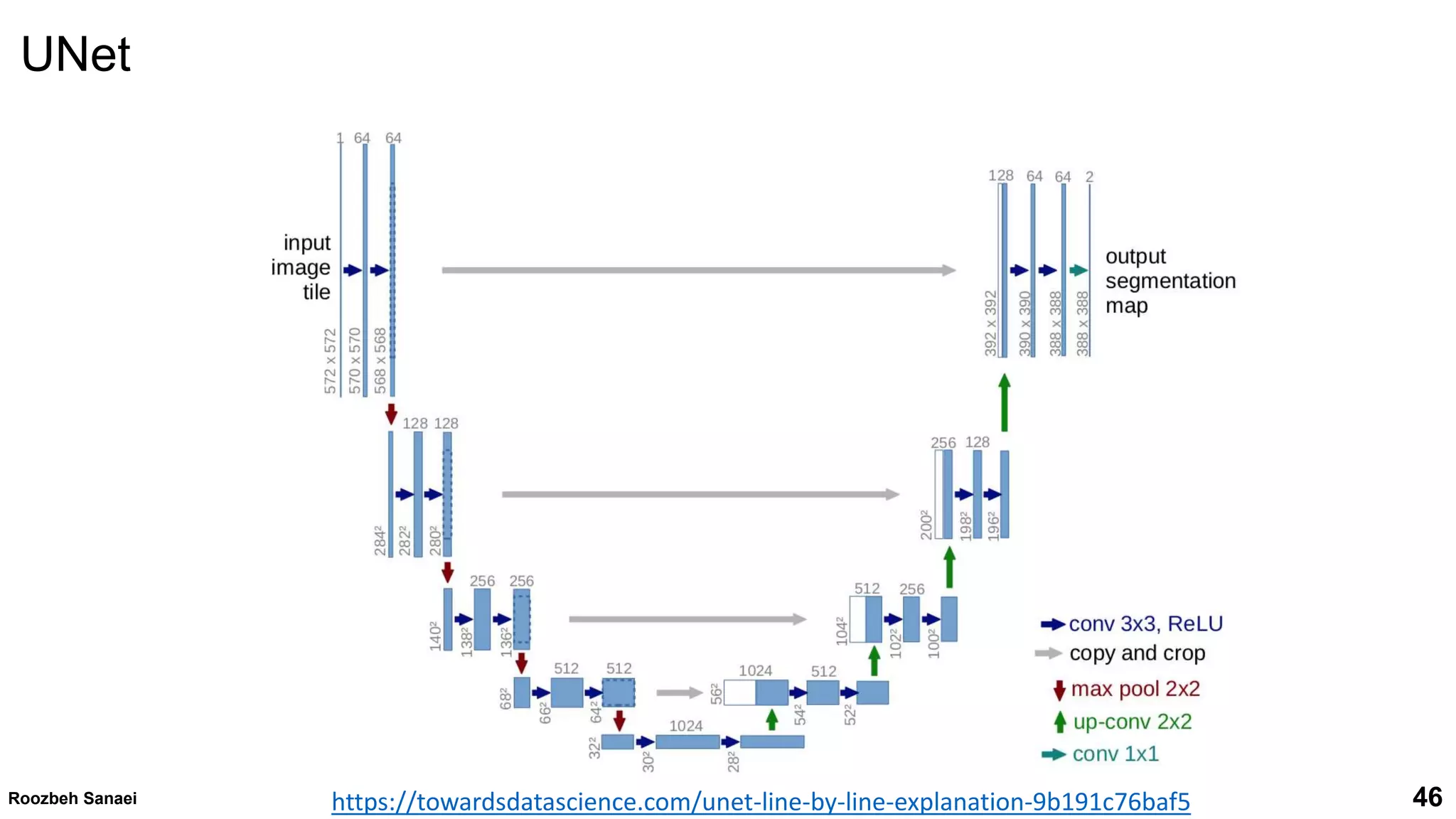 Roozbeh Sanaei 46
46
Roozbeh Sanaei
UNet
https://towardsdatascience.com/unet-line-by-line-explanation-9b191c76baf5
 