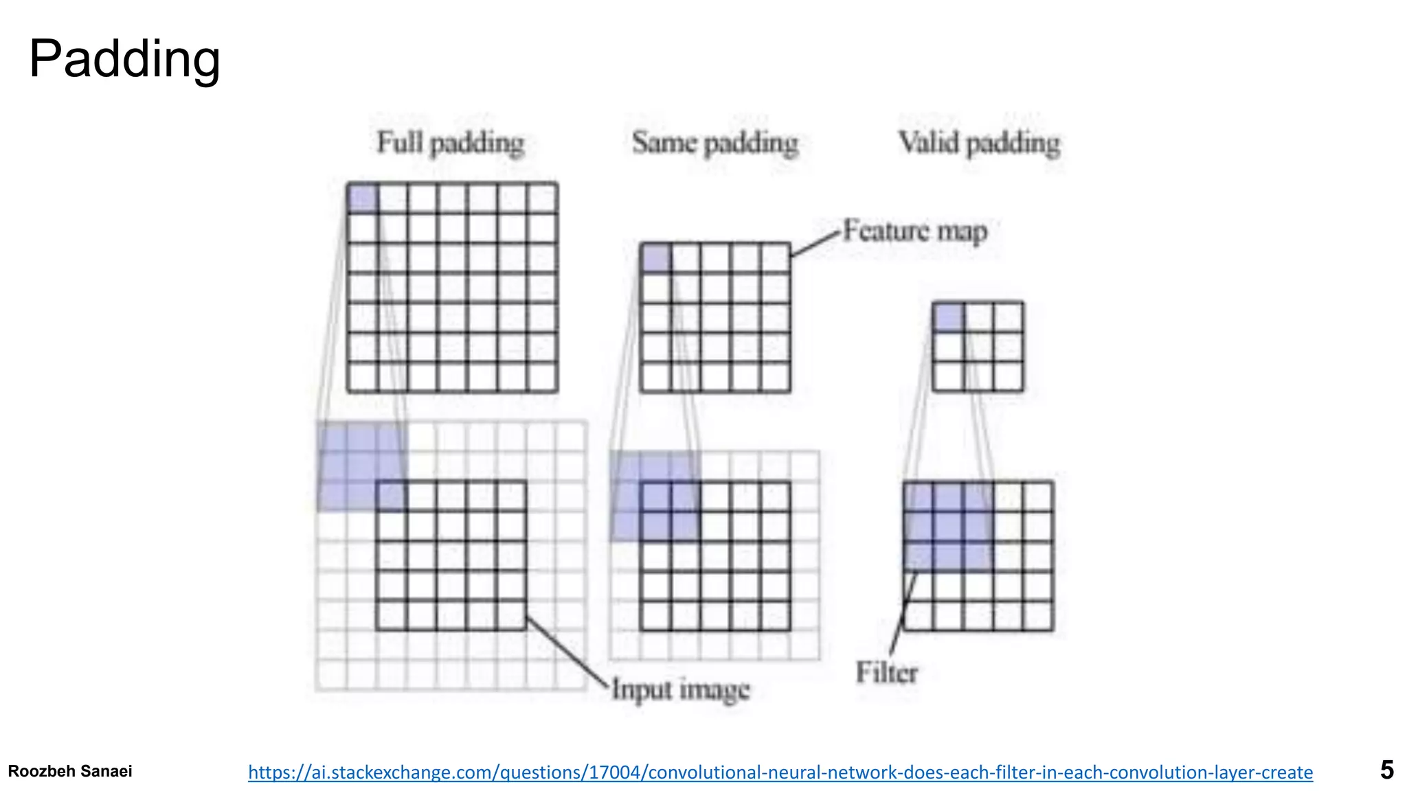 5
Padding
Roozbeh Sanaei https://ai.stackexchange.com/questions/17004/convolutional-neural-network-does-each-filter-in-each-convolution-layer-create
 