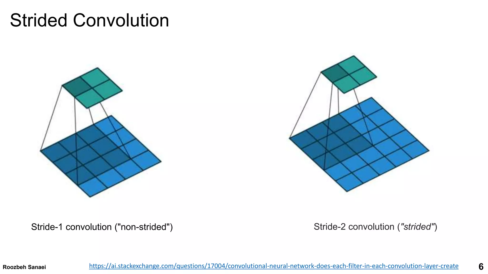6
Strided Convolution
Roozbeh Sanaei https://ai.stackexchange.com/questions/17004/convolutional-neural-network-does-each-filter-in-each-convolution-layer-create
Stride-1 convolution ("non-strided") Stride-2 convolution ("strided")
 