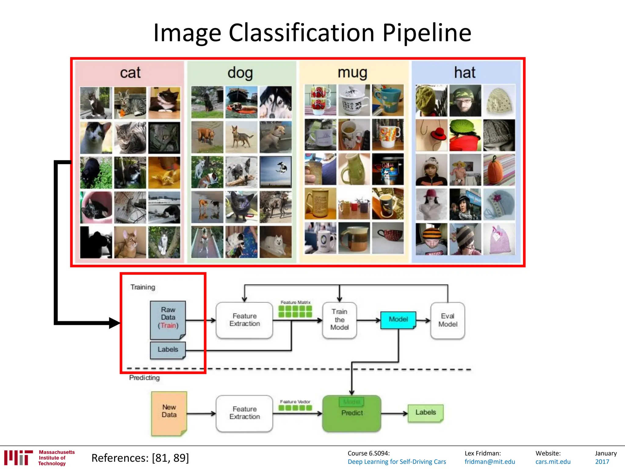Lex Fridman:
fridman@mit.edu
Website:
cars.mit.edu
January
2017
Course 6.S094:
Deep Learning for Self-Driving Cars
Image Classification Pipeline
References: [81, 89]
 