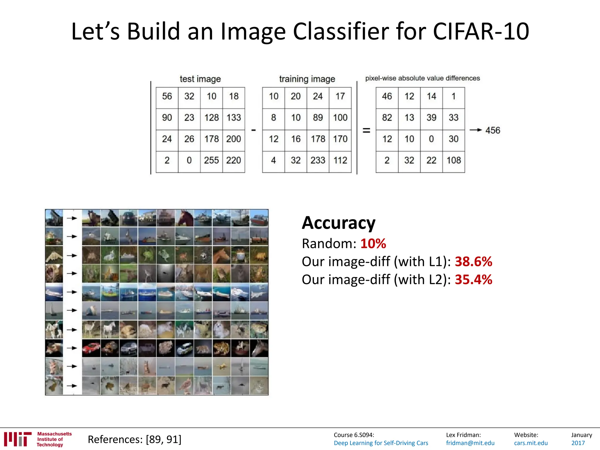 Lex Fridman:
fridman@mit.edu
Website:
cars.mit.edu
January
2017
Course 6.S094:
Deep Learning for Self-Driving Cars
Let’s Build an Image Classifier for CIFAR-10
References: [89, 91]
Accuracy
Random: 10%
Our image-diff (with L1): 38.6%
Our image-diff (with L2): 35.4%
 