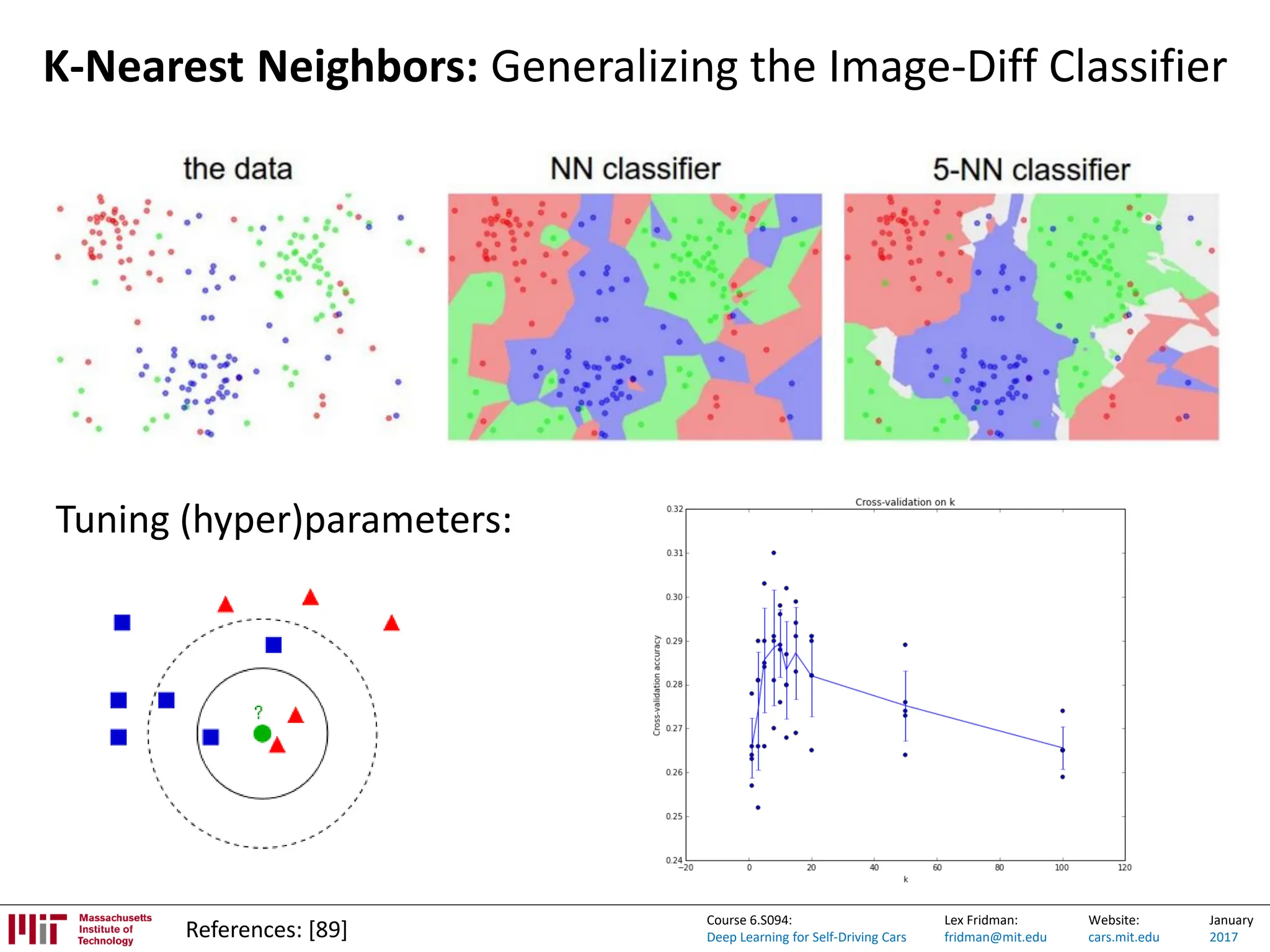 Lex Fridman:
fridman@mit.edu
Website:
cars.mit.edu
January
2017
Course 6.S094:
Deep Learning for Self-Driving Cars
K-Nearest Neighbors: Generalizing the Image-Diff Classifier
References: [89]
Tuning (hyper)parameters:
 