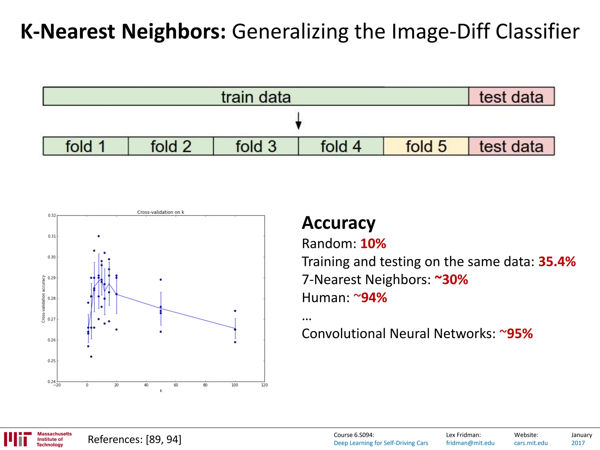 Lex Fridman:
fridman@mit.edu
Website:
cars.mit.edu
January
2017
Course 6.S094:
Deep Learning for Self-Driving Cars
K-Nearest Neighbors: Generalizing the Image-Diff Classifier
References: [89, 94]
Accuracy
Random: 10%
Training and testing on the same data: 35.4%
7-Nearest Neighbors: ~30%
Human: ~94%
…
Convolutional Neural Networks: ~95%
 