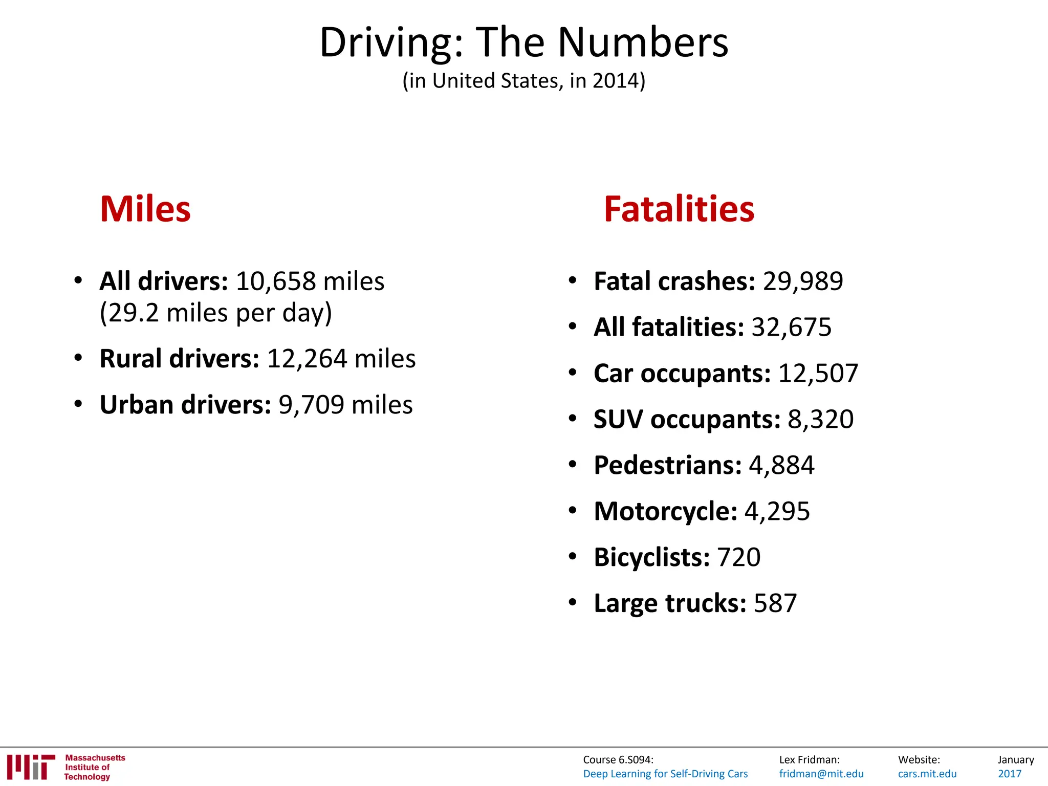 Lex Fridman:
fridman@mit.edu
Website:
cars.mit.edu
January
2017
Course 6.S094:
Deep Learning for Self-Driving Cars
Driving: The Numbers
(in United States, in 2014)
• All drivers: 10,658 miles
(29.2 miles per day)
• Rural drivers: 12,264 miles
• Urban drivers: 9,709 miles
• Fatal crashes: 29,989
• All fatalities: 32,675
• Car occupants: 12,507
• SUV occupants: 8,320
• Pedestrians: 4,884
• Motorcycle: 4,295
• Bicyclists: 720
• Large trucks: 587
Miles Fatalities
 