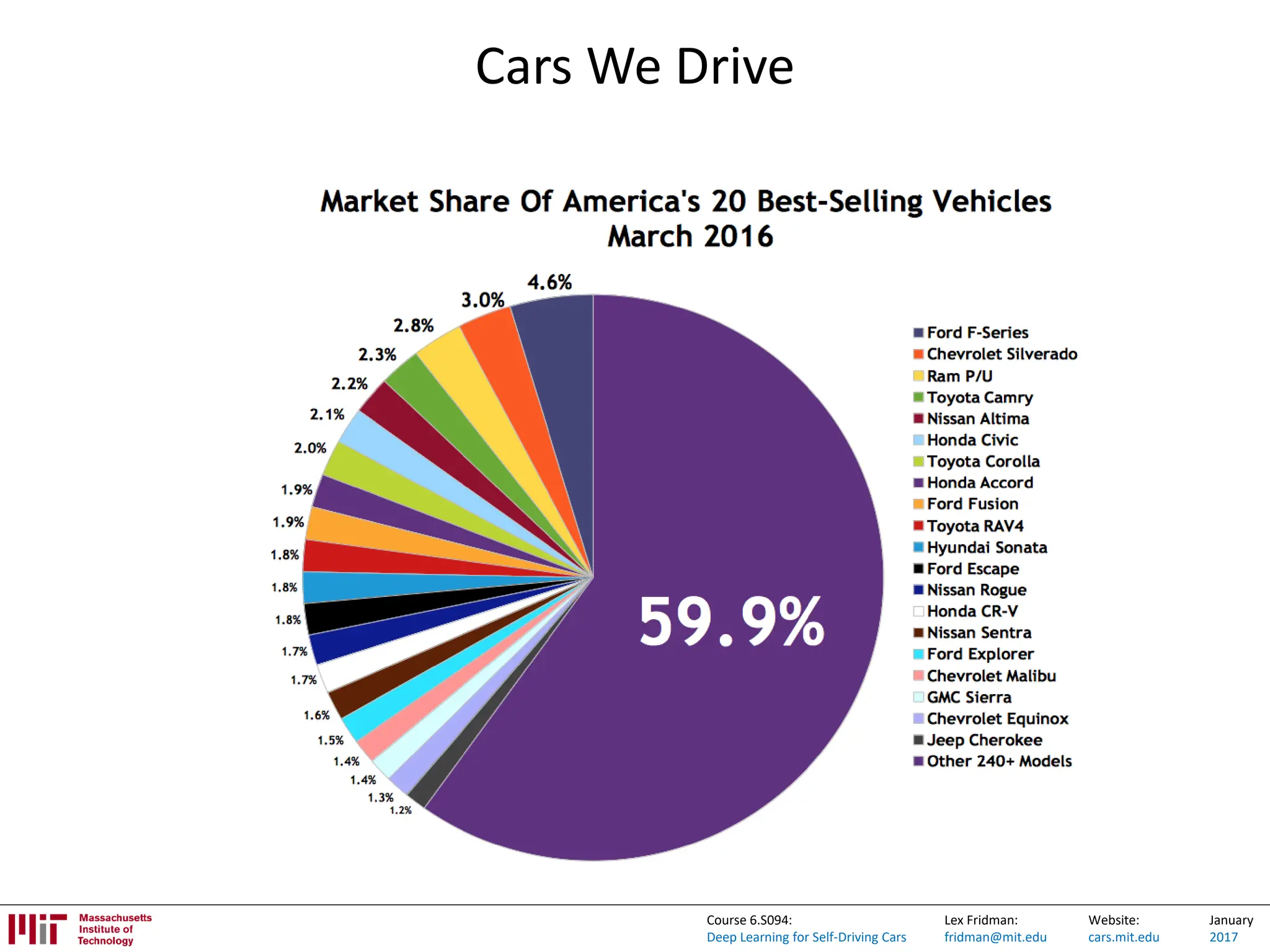 Lex Fridman:
fridman@mit.edu
Website:
cars.mit.edu
January
2017
Course 6.S094:
Deep Learning for Self-Driving Cars
Cars We Drive
 