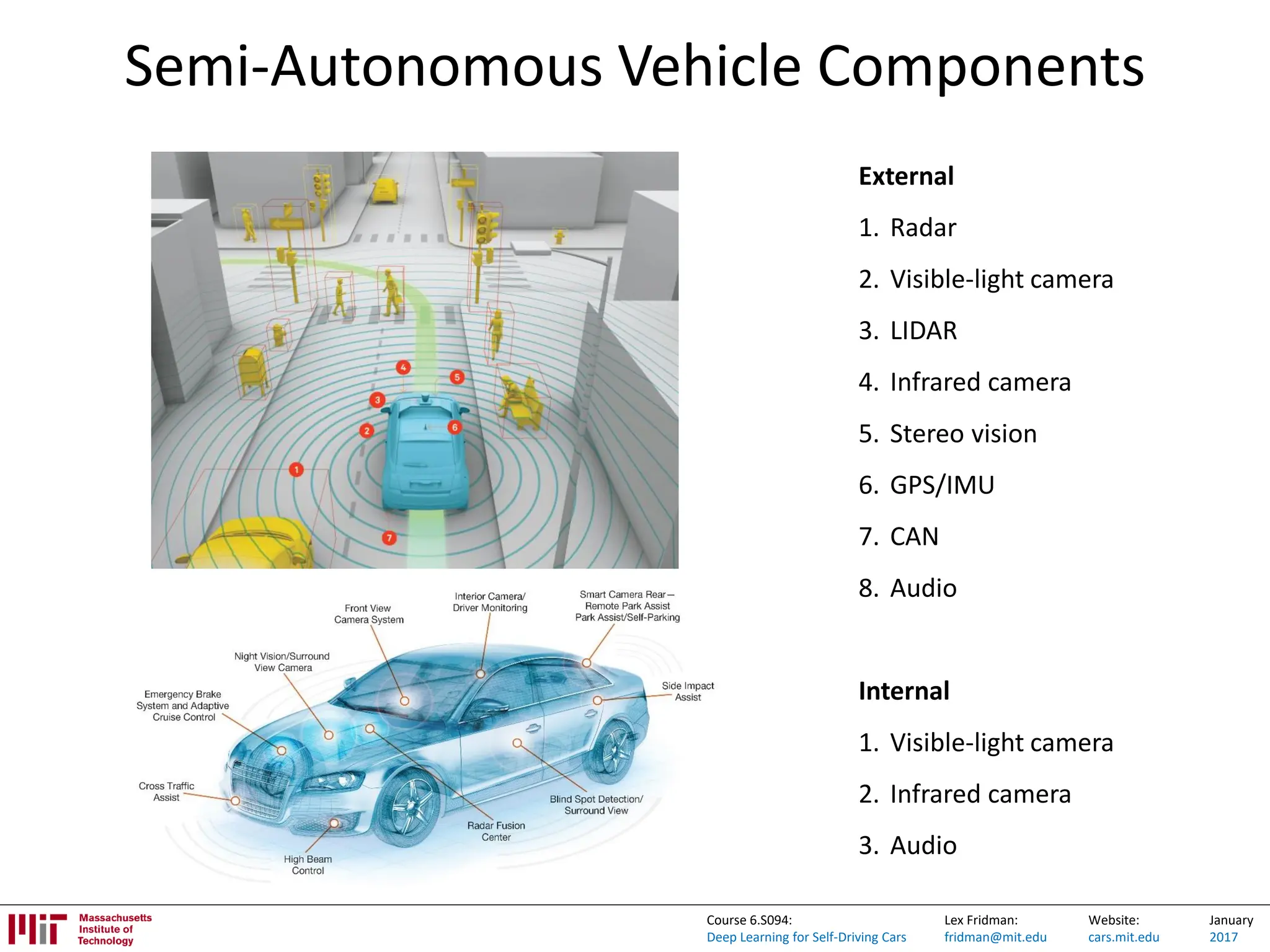 Lex Fridman:
fridman@mit.edu
Website:
cars.mit.edu
January
2017
Course 6.S094:
Deep Learning for Self-Driving Cars
Semi-Autonomous Vehicle Components
External
1. Radar
2. Visible-light camera
3. LIDAR
4. Infrared camera
5. Stereo vision
6. GPS/IMU
7. CAN
8. Audio
Internal
1. Visible-light camera
2. Infrared camera
3. Audio
 
