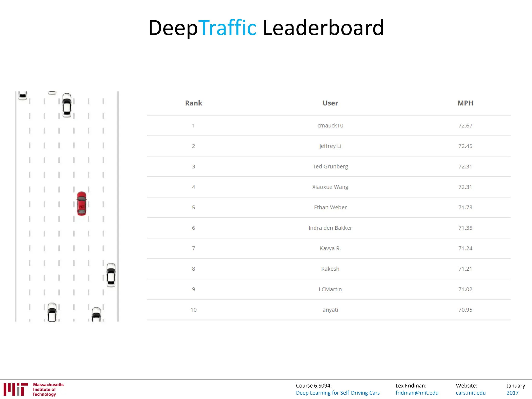 Lex Fridman:
fridman@mit.edu
Website:
cars.mit.edu
January
2017
Course 6.S094:
Deep Learning for Self-Driving Cars
DeepTraffic Leaderboard
 
