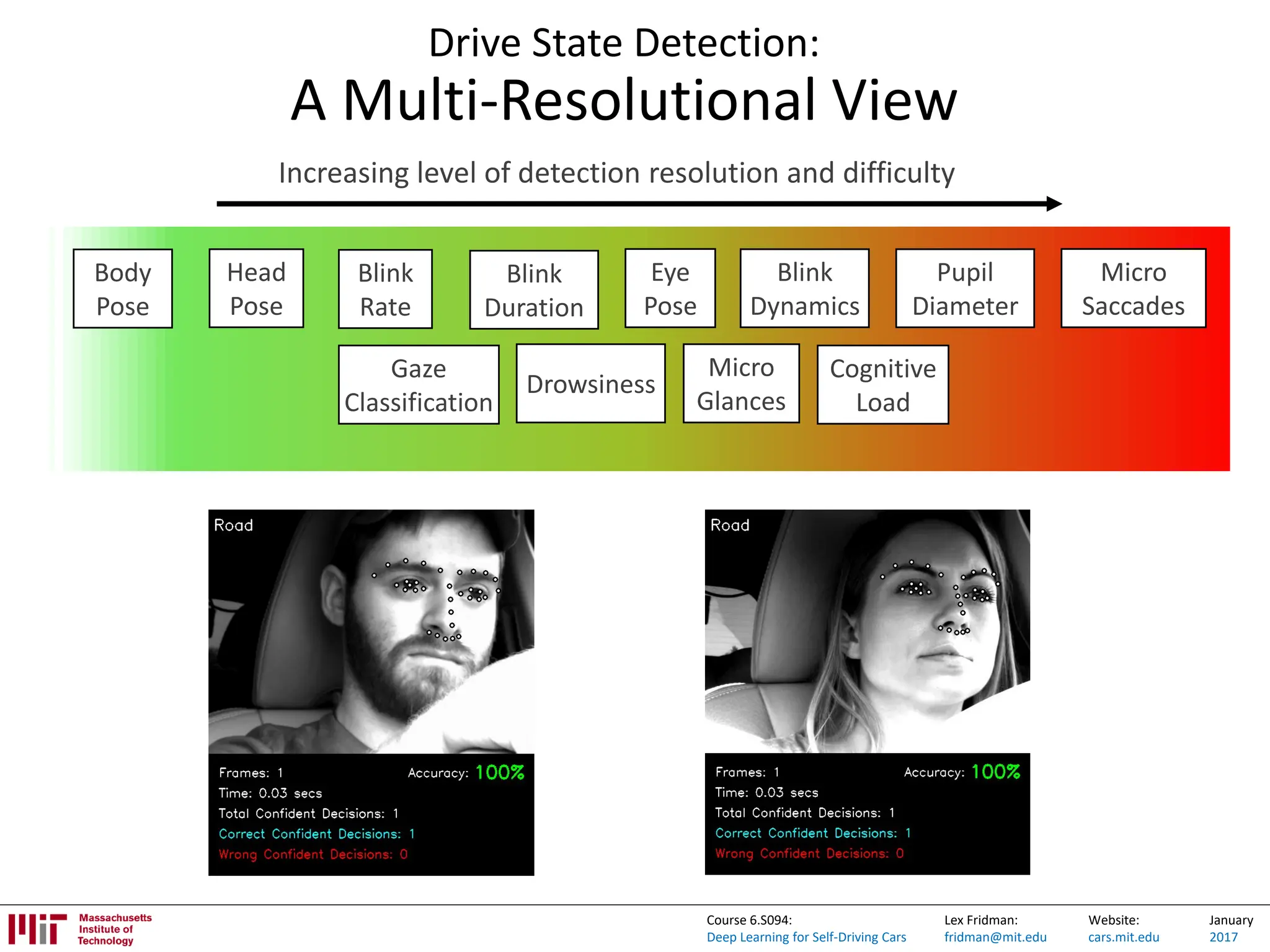 Lex Fridman:
fridman@mit.edu
Website:
cars.mit.edu
January
2017
Course 6.S094:
Deep Learning for Self-Driving Cars
Drive State Detection:
A Multi-Resolutional View
Gaze
Classification
Blink
Rate
Blink
Duration
Head
Pose
Eye
Pose
Pupil
Diameter
Micro
Saccades
Increasing level of detection resolution and difficulty
Body
Pose
Blink
Dynamics
Micro
Glances
Cognitive
Load
Drowsiness
 