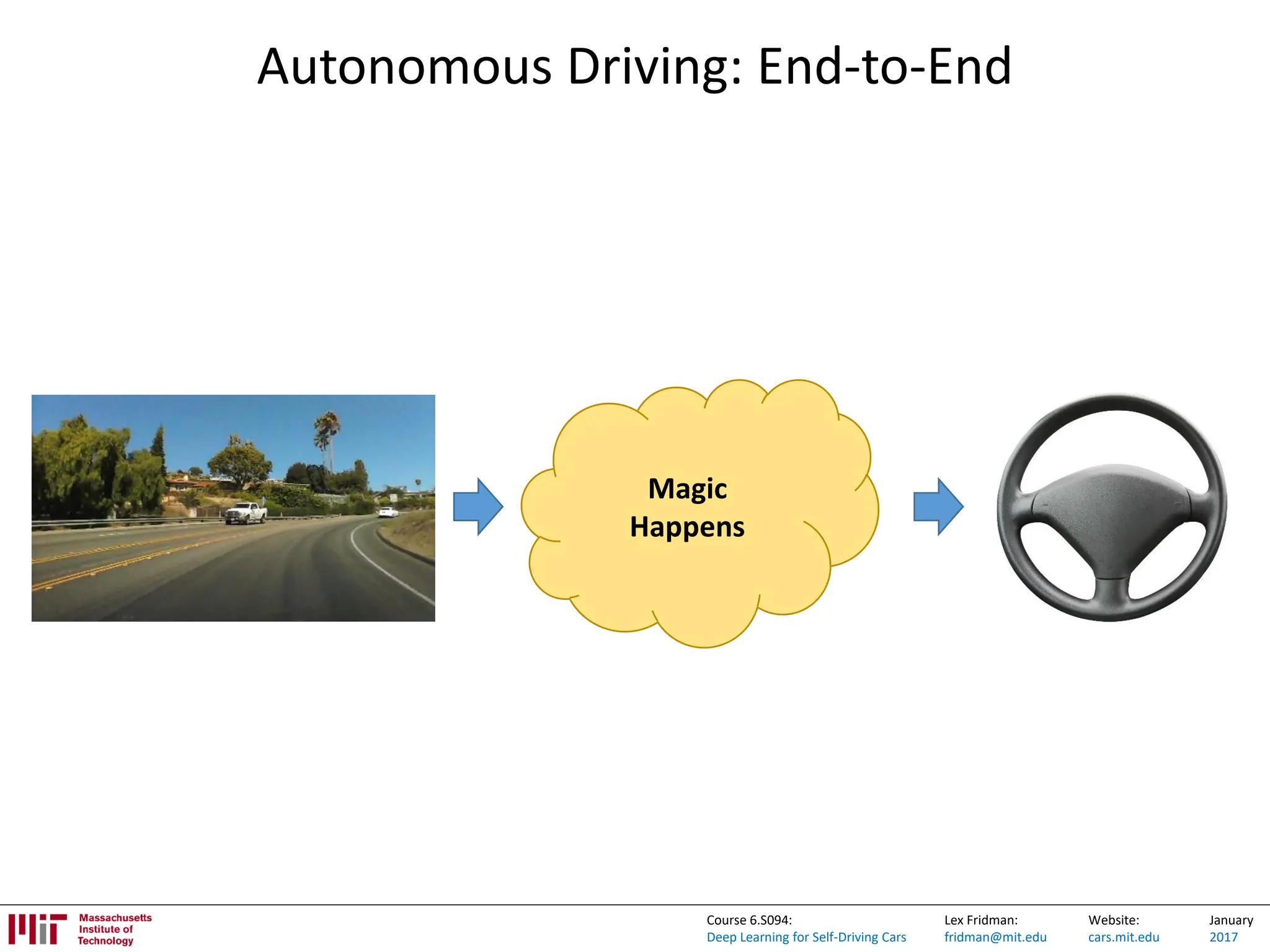 Lex Fridman:
fridman@mit.edu
Website:
cars.mit.edu
January
2017
Course 6.S094:
Deep Learning for Self-Driving Cars
Autonomous Driving: End-to-End
Magic
Happens
 