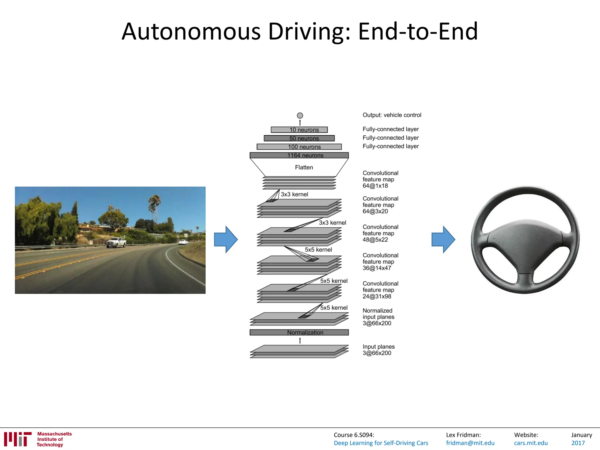 Lex Fridman:
fridman@mit.edu
Website:
cars.mit.edu
January
2017
Course 6.S094:
Deep Learning for Self-Driving Cars
Autonomous Driving: End-to-End
 