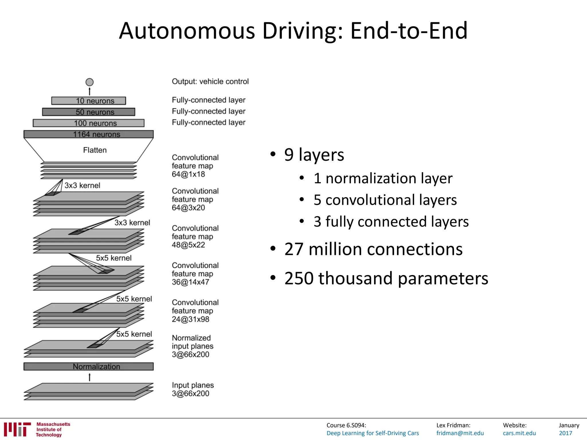 Lex Fridman:
fridman@mit.edu
Website:
cars.mit.edu
January
2017
Course 6.S094:
Deep Learning for Self-Driving Cars
Autonomous Driving: End-to-End
• 9 layers
• 1 normalization layer
• 5 convolutional layers
• 3 fully connected layers
• 27 million connections
• 250 thousand parameters
 