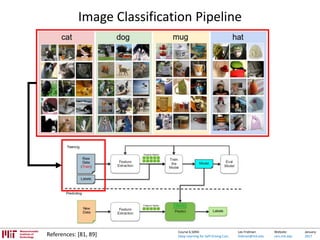 Lex Fridman:
fridman@mit.edu
Website:
cars.mit.edu
January
2017
Course 6.S094:
Deep Learning for Self-Driving Cars
Image Classification Pipeline
References: [81, 89]
 