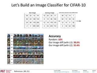 Lex Fridman:
fridman@mit.edu
Website:
cars.mit.edu
January
2017
Course 6.S094:
Deep Learning for Self-Driving Cars
Let’s Build an Image Classifier for CIFAR-10
References: [89, 91]
Accuracy
Random: 10%
Our image-diff (with L1): 38.6%
Our image-diff (with L2): 35.4%
 