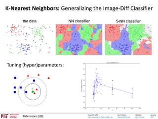 Lex Fridman:
fridman@mit.edu
Website:
cars.mit.edu
January
2017
Course 6.S094:
Deep Learning for Self-Driving Cars
K-Nearest Neighbors: Generalizing the Image-Diff Classifier
References: [89]
Tuning (hyper)parameters:
 