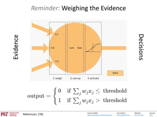 Lex Fridman:
fridman@mit.edu
Website:
cars.mit.edu
January
2017
Course 6.S094:
Deep Learning for Self-Driving Cars
Reminder: Weighing the Evidence
References: [78]
Evidence
Decisions
 